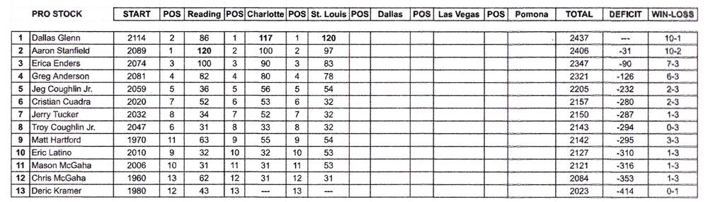 Pro Stock Points Standings